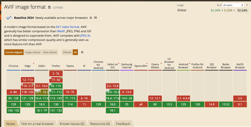 2024년 AVIF 지원 - 출처: Caniuse