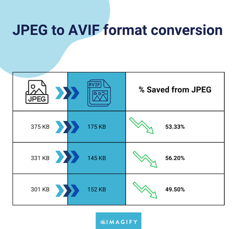 JPG から AVIF への統計 - 出典: Imagify