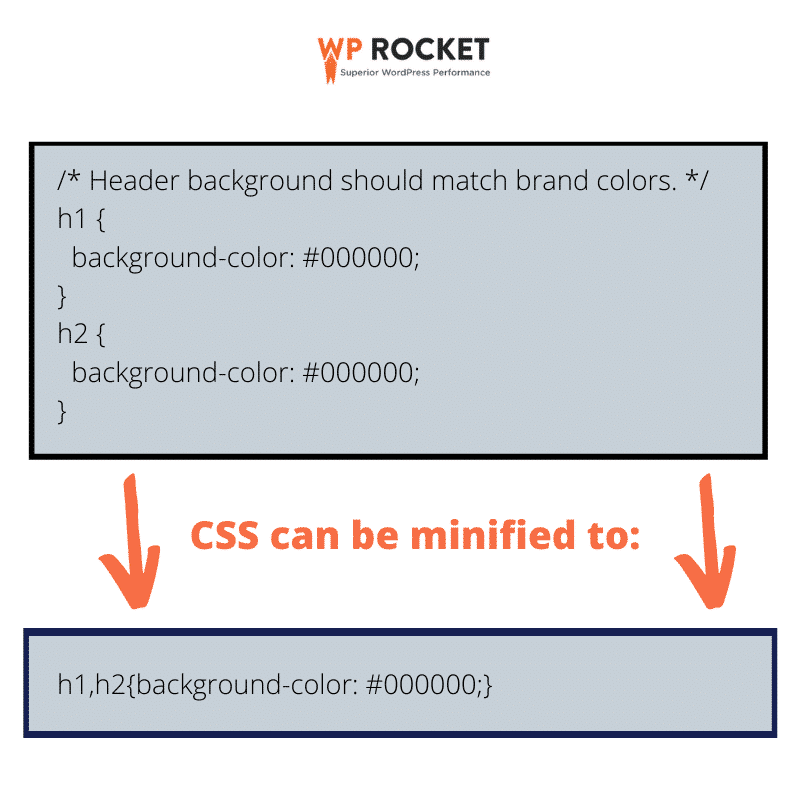 Esempio di CSS minimizzato per un caricamento più rapido della pagina e una frequenza di rimbalzo inferiore – Fonte: WP Rocket 