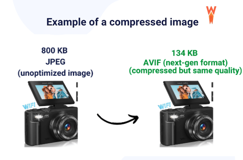 Compactação e conversão para AVIF para um tamanho de arquivo menor com a mesma qualidade - Fonte: WP Rocket 