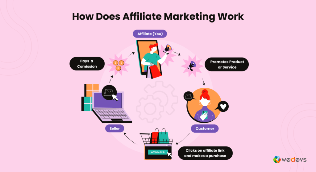 Esta es una ilustración sobre cómo iniciar un negocio en línea sin dinero mediante Affiliate Marketing.