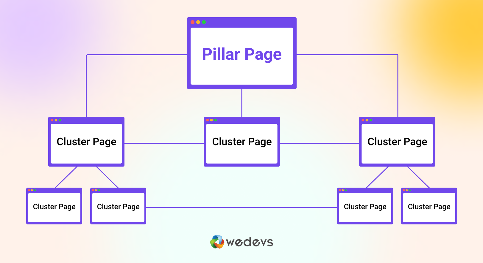 Uma ilustração para a página pilar e conteúdo do cluster