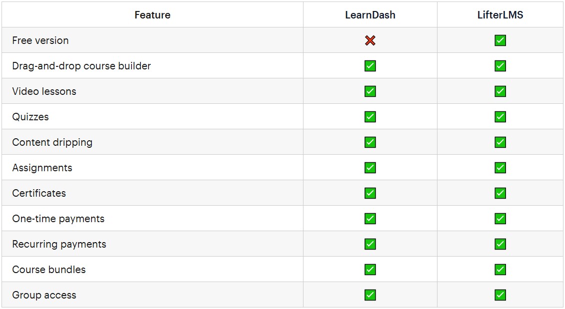 LearnDash vs. LifterLMS: Hauptfunktionen