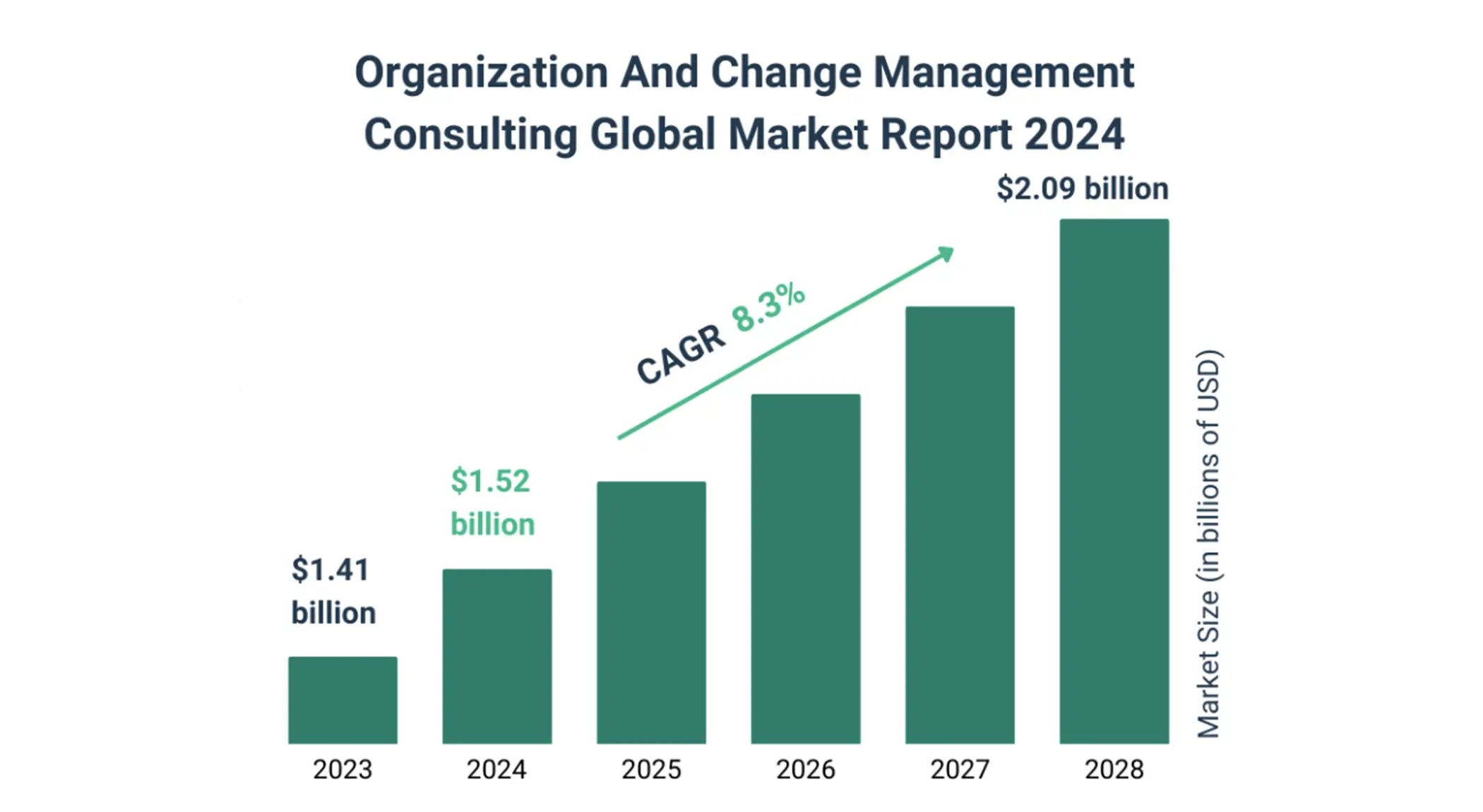 Informe del mercado global de consultoría de gestión del cambio