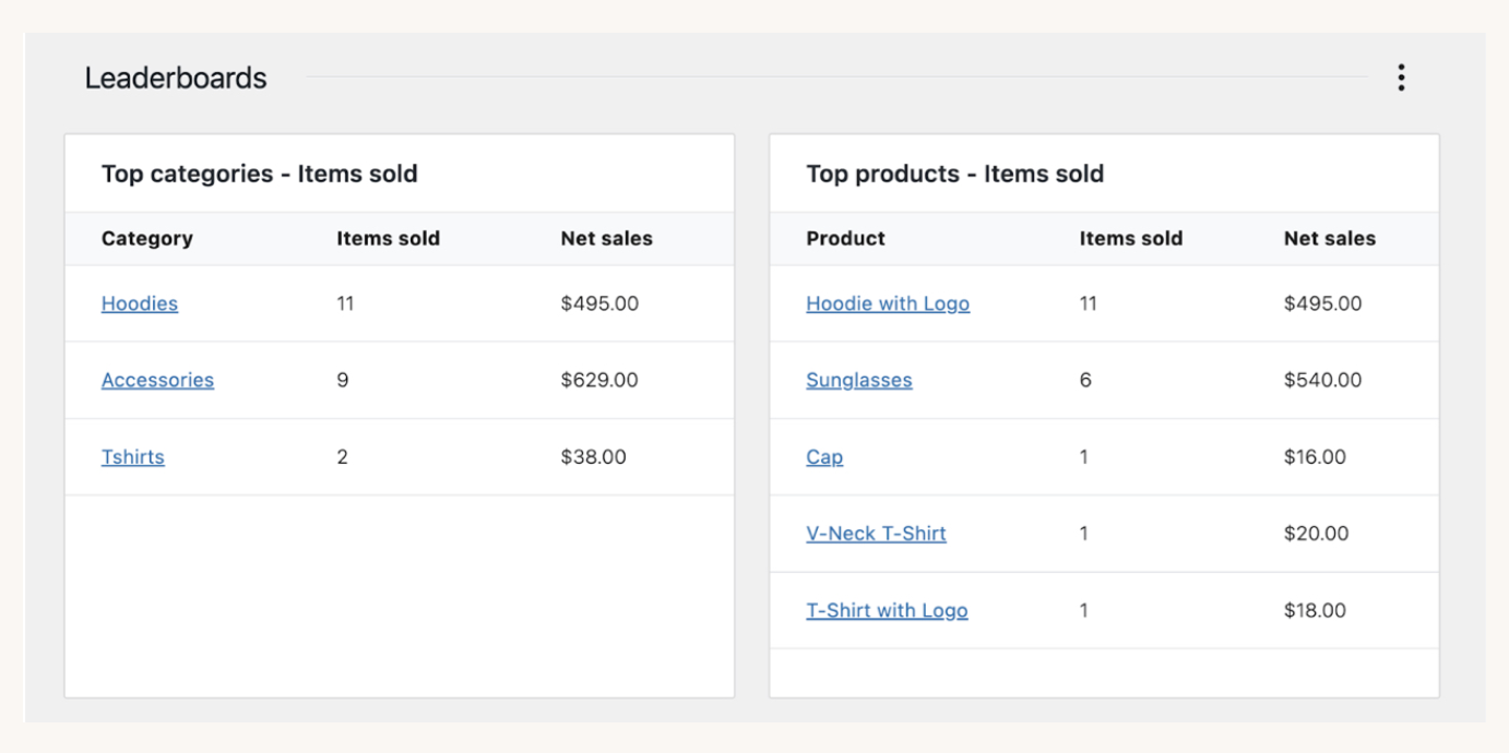 Tablas lado a lado que muestran ventas netas para artículos vendidos tanto en las categorías principales como en las principales producciones.