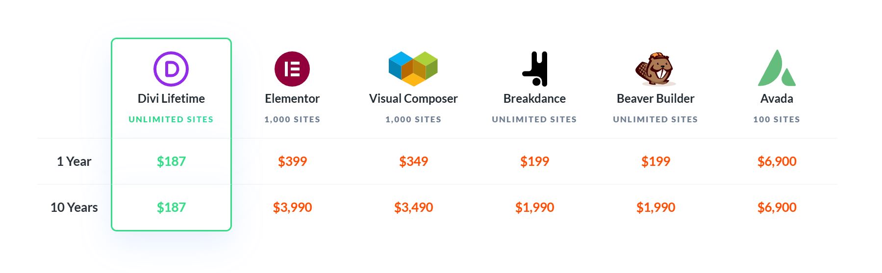 tabla de vida útil de Divi vs competidores