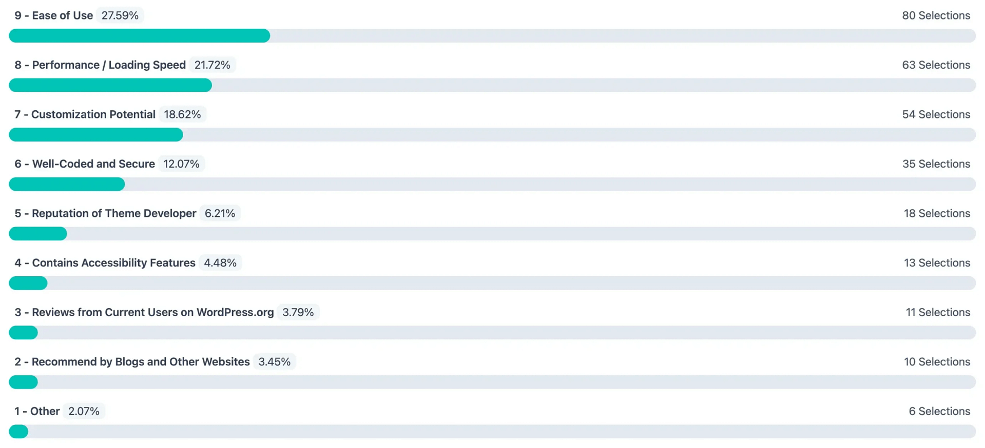 「テーマを選択する際に考慮すべき事項の上位 3 つは何ですか?」への回答