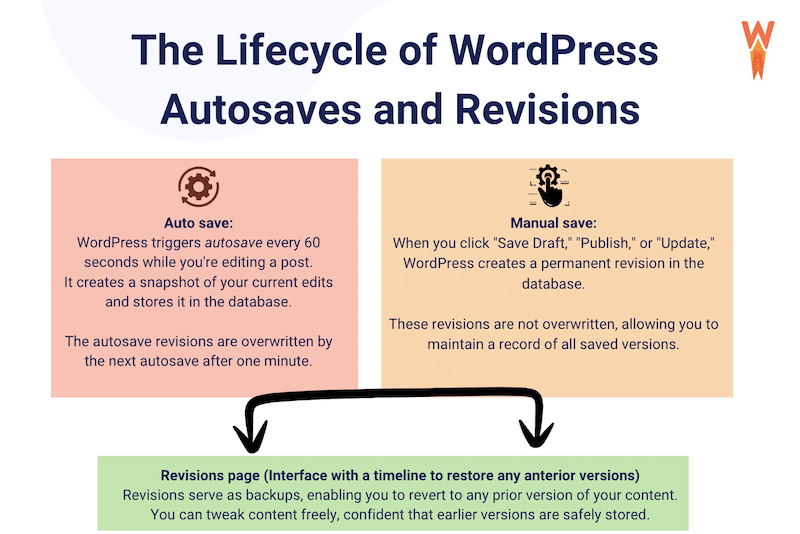 自動保存、手動保存、およびリビジョンページのライフサイクル - 出典: 私の WordPress 管理者 