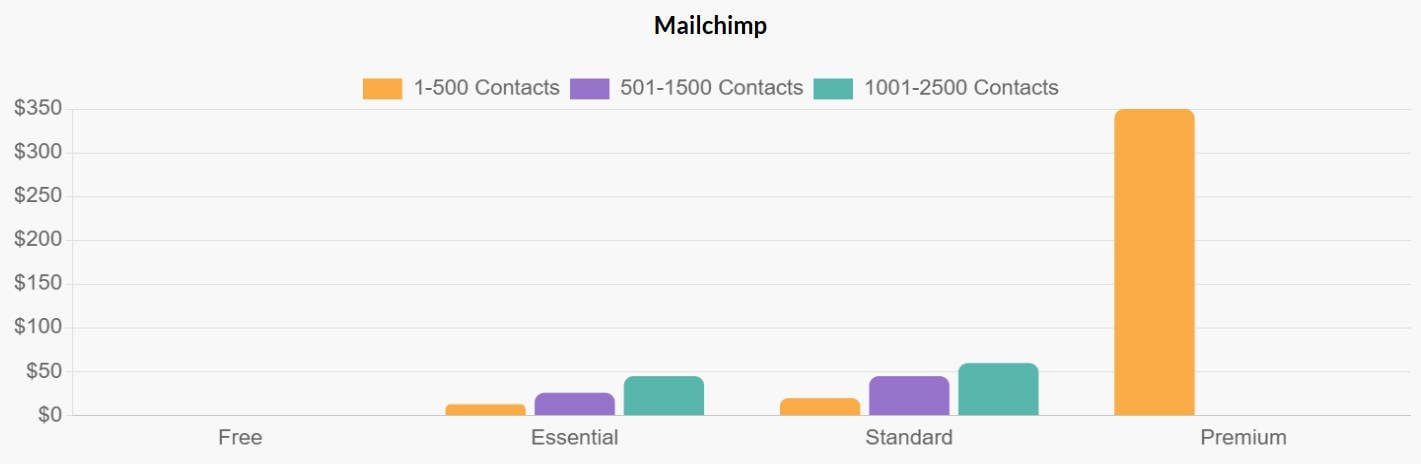 500 ve 1500 kişide Mailchimp Fiyatlandırma Katmanları