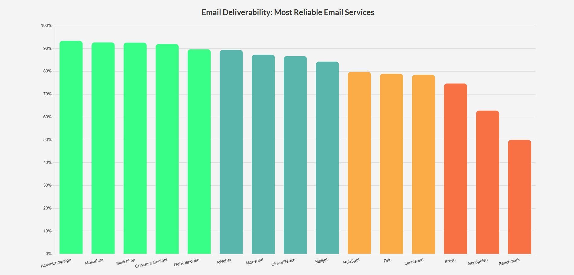 Mailchimp ve Mükemmel Teslim Edilebilirlik ile Sürekli İletişim ile E-posta Teslim Edilebilirliği Grafiği