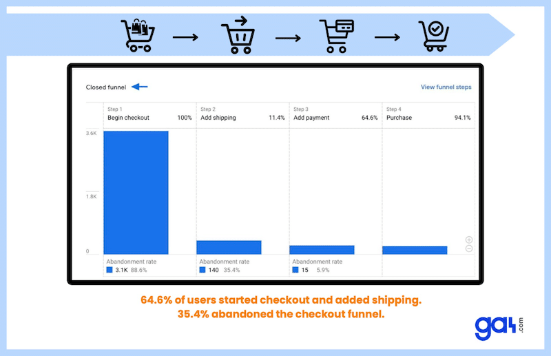 รายงานการเดินทางของการชำระเงิน - ที่มา: GoogleAnalytics  