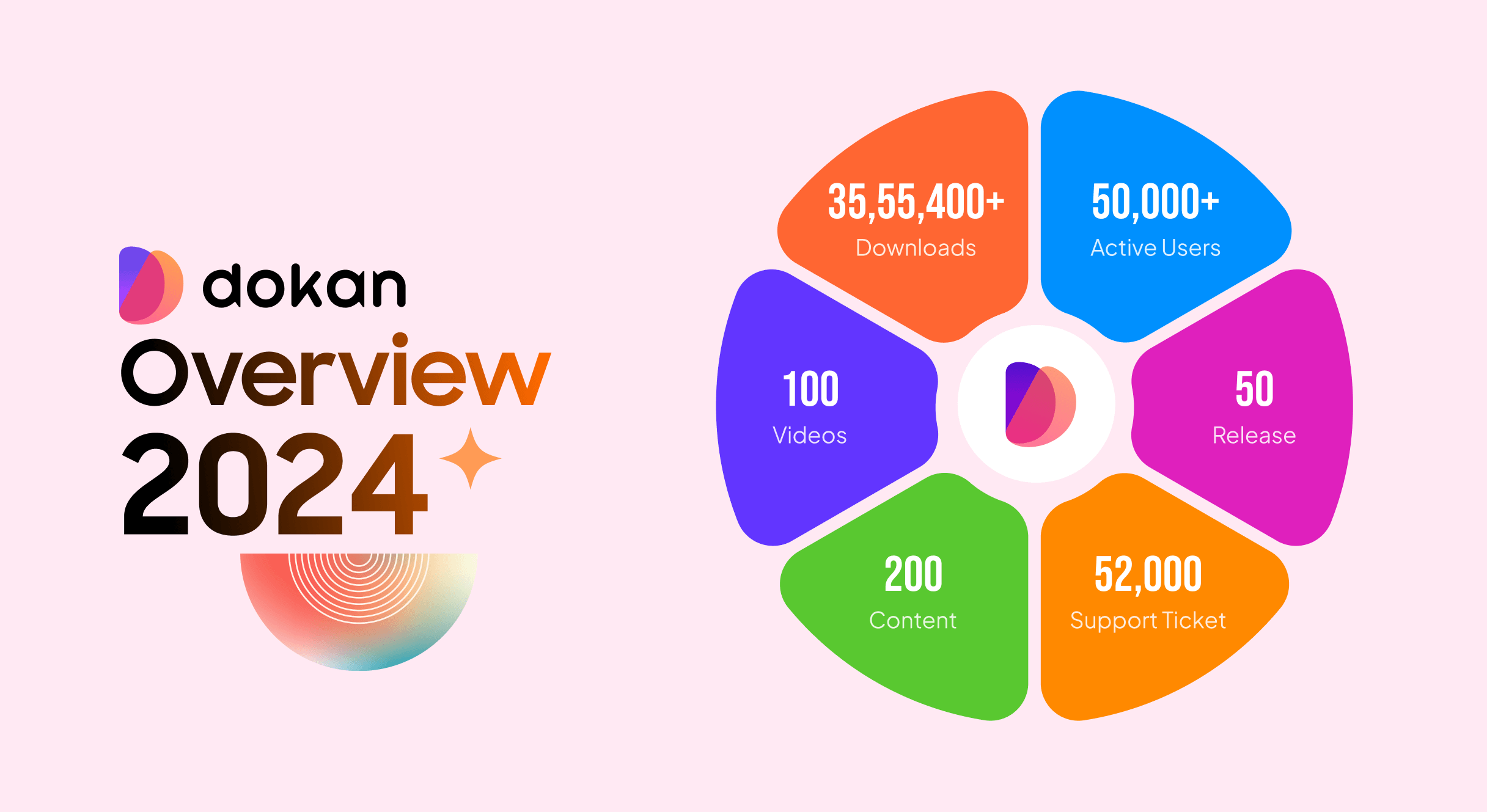 이 이미지는 2024년 Dokan 플러그인의 전반적인 성장을 보여줍니다.