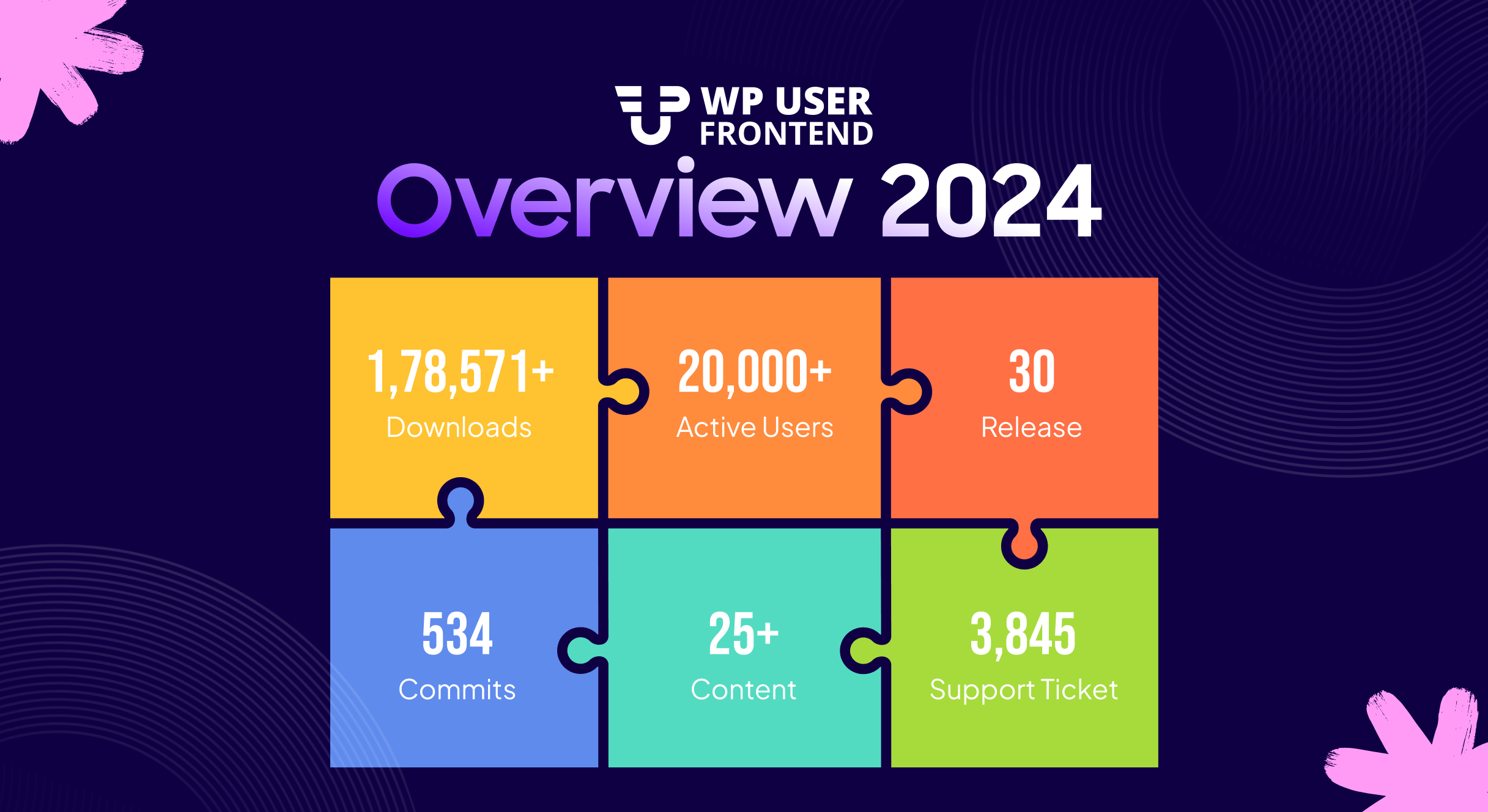 이 이미지는 2024년 WP User Frontend의 ​​전반적인 성장을 보여줍니다.