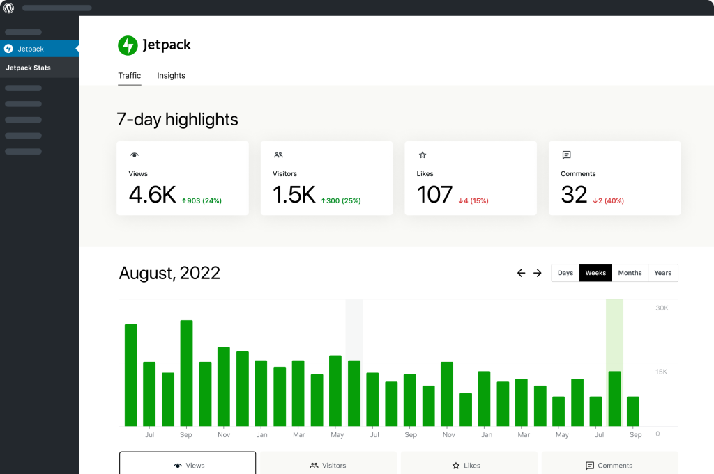 WordPress ダッシュボードの Jetpack 統計には、7 日間のトラフィックのハイライトが表示されます。