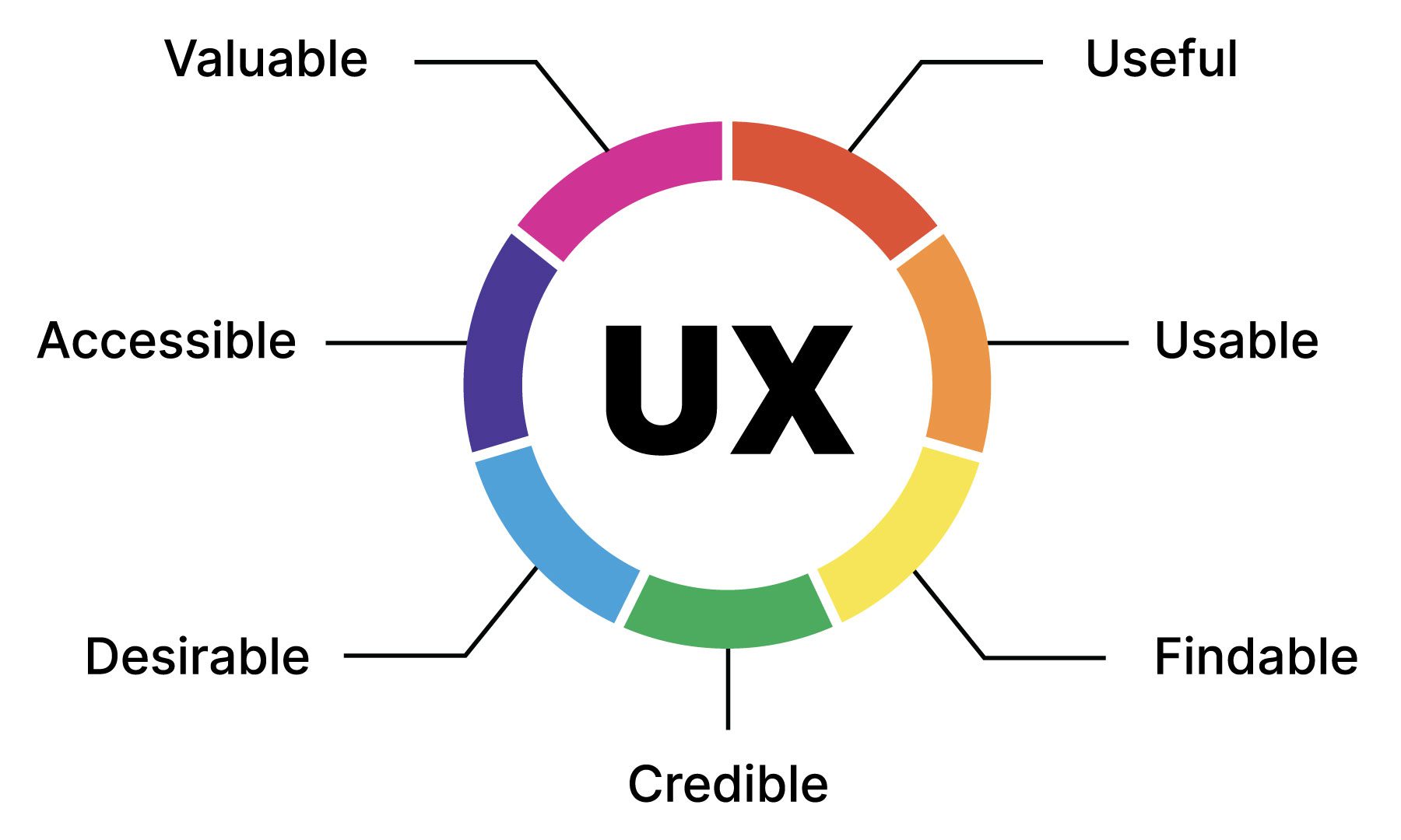 принципы UX-дизайна