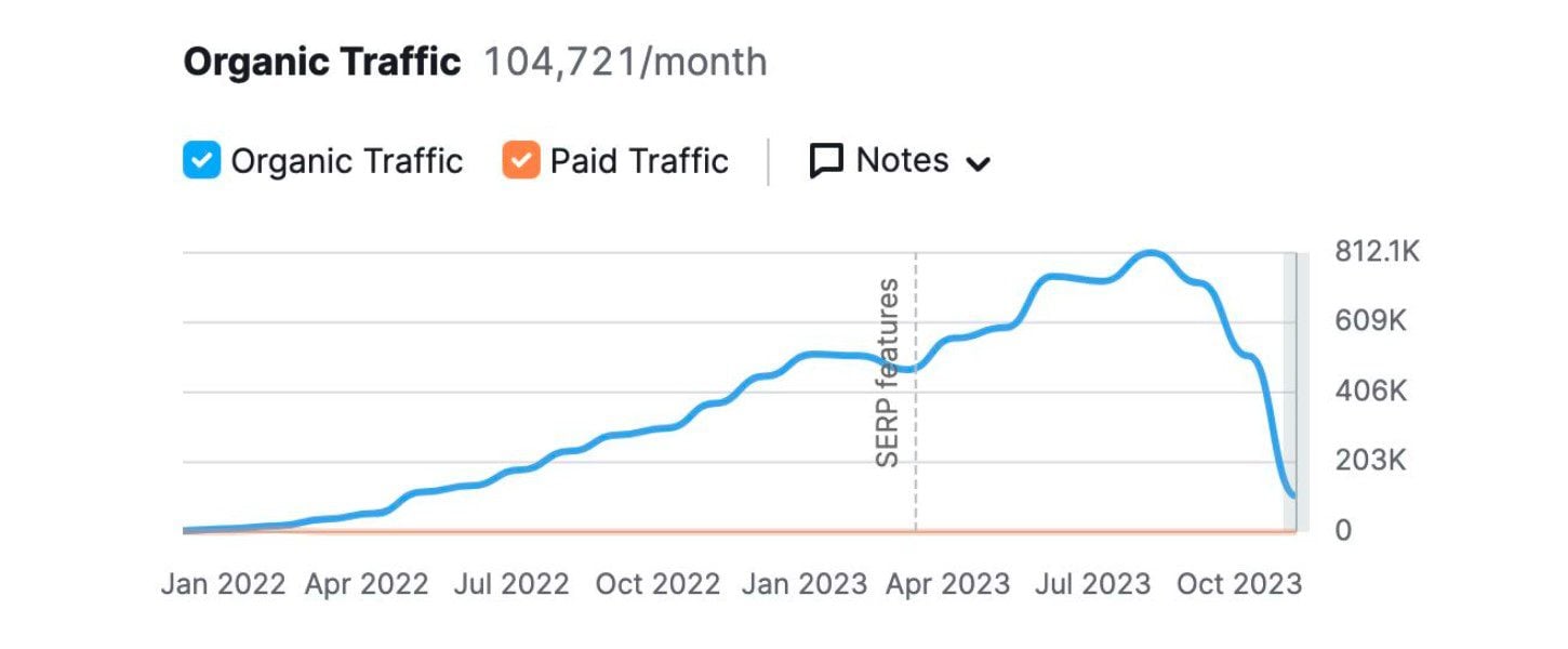 Seo Heist Rise и рухну как предостерегающая история