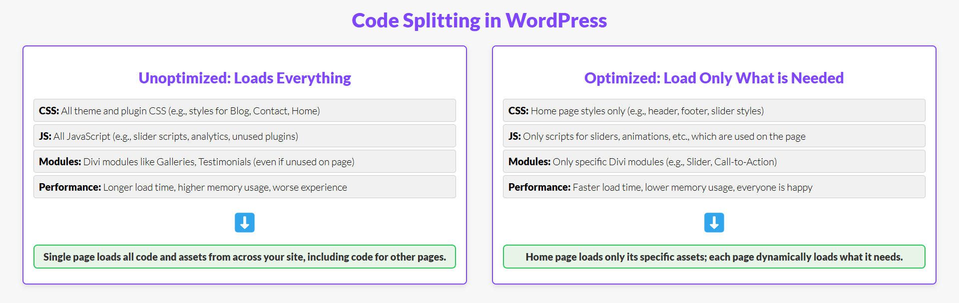 Диаграмма разделения кода с WordPress и Divi