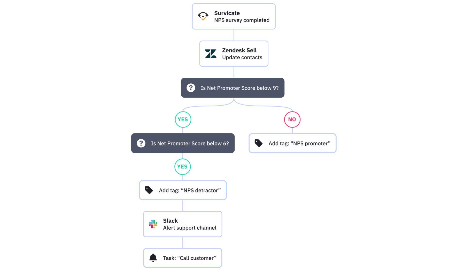 ActiveCampaign自動化を通じてタグとセグメンテーションを追加します