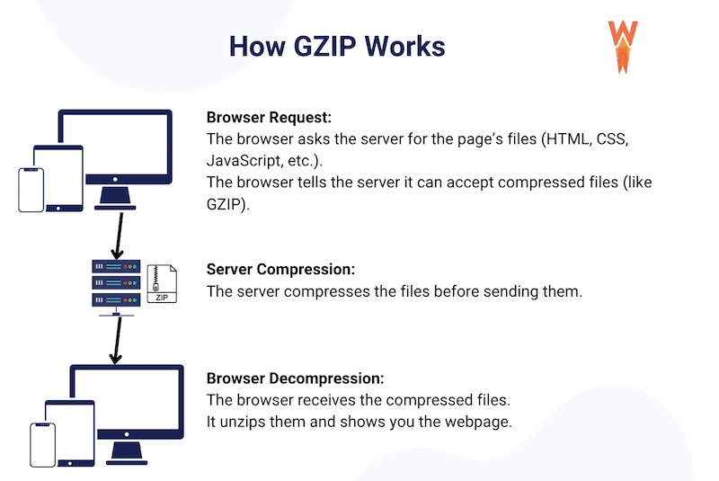 Compresia Gzip explicată - Sursa: WP Rocket