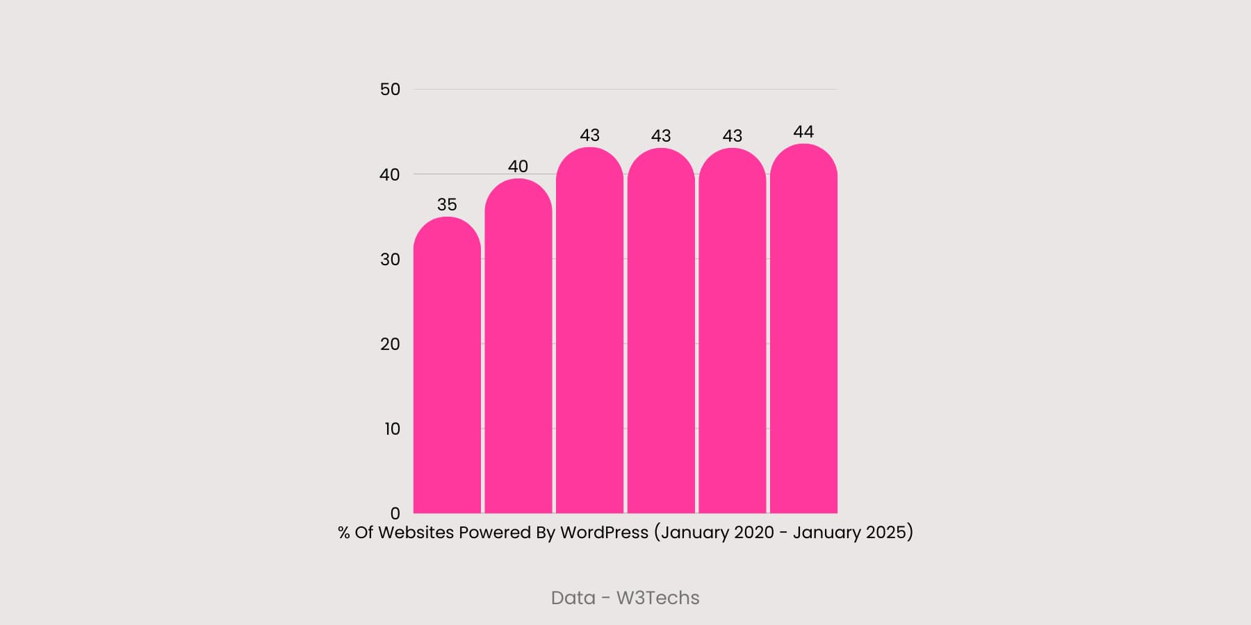 Una visualizzazione della crescita di WordPress dal 2020-2025