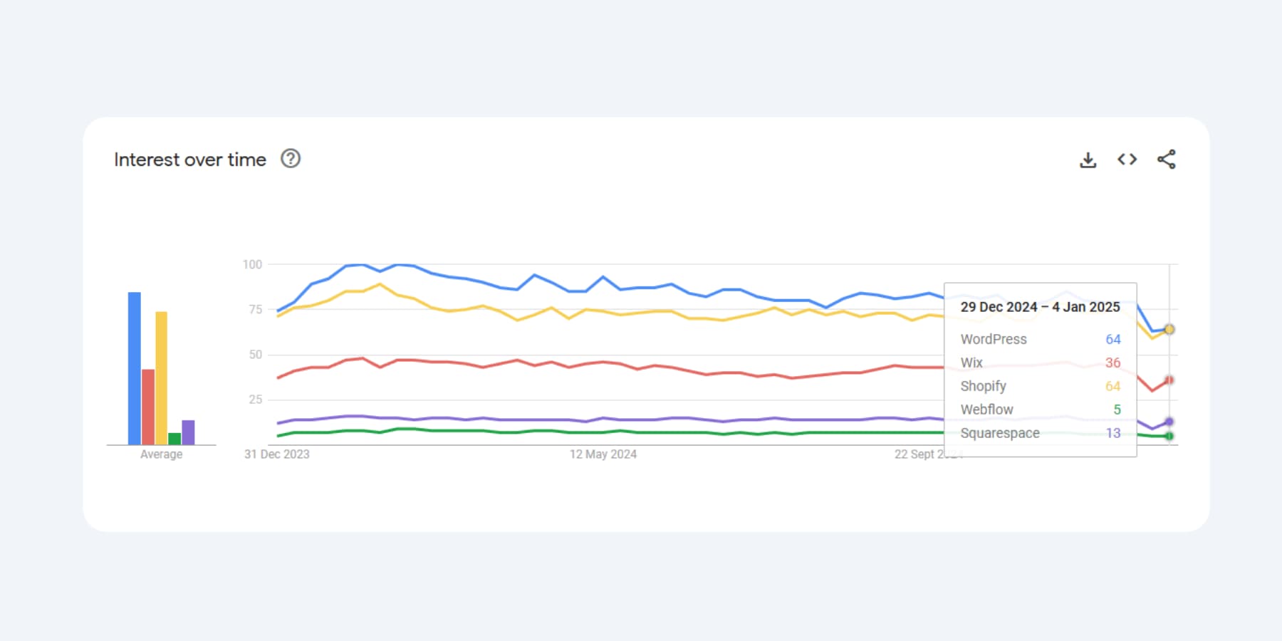 Uno screenshot di rara istanza di shopify che non ha avuto l'interesse di WordPress nel gennaio 2025