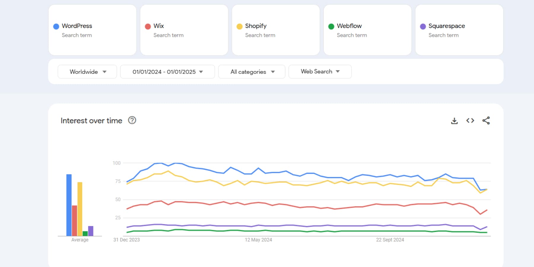 Uno screenshot di interessi di ricerca di diversi CM su Google Trends