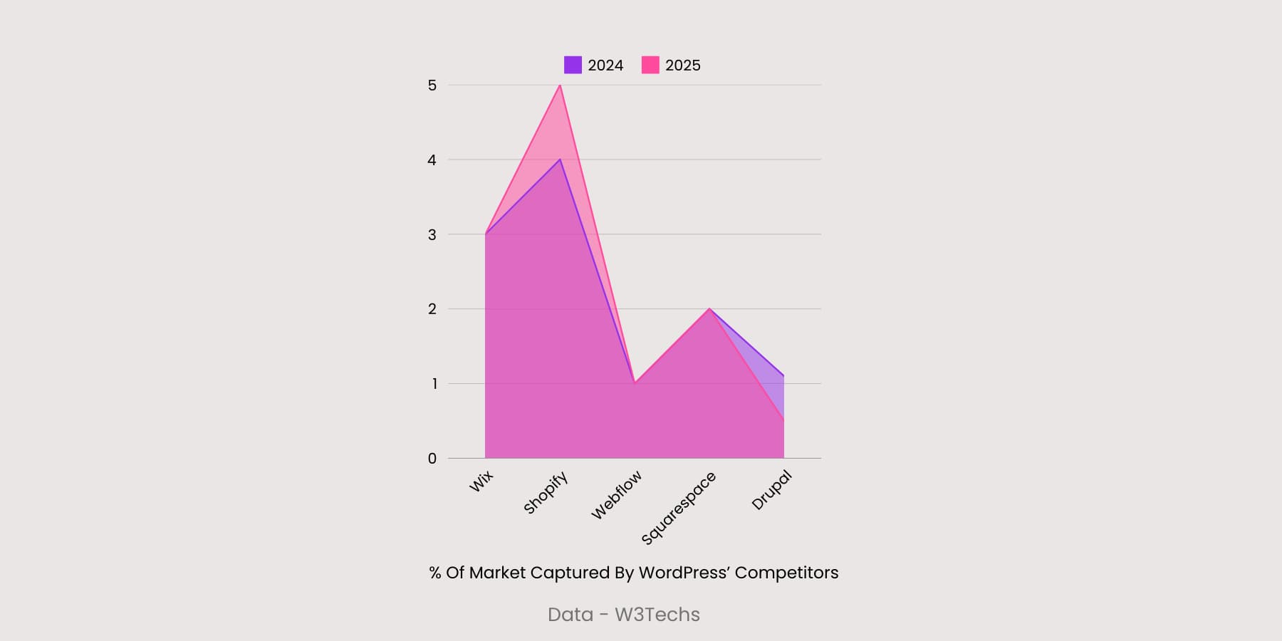 Visualizzazione della cattura di mercato dei concorrenti di WordPress