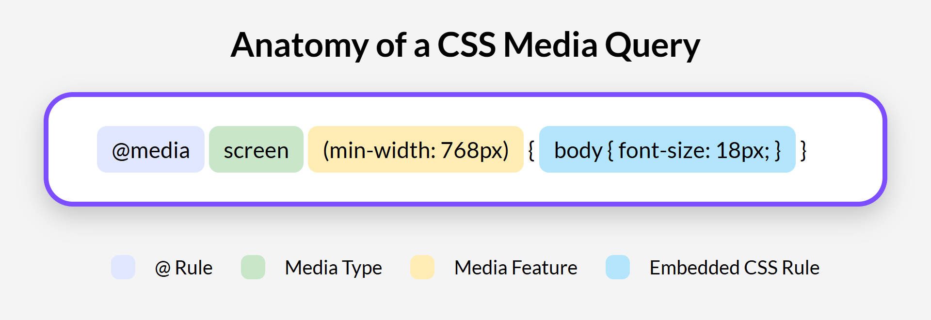 Anatomia di una query sui media CSS