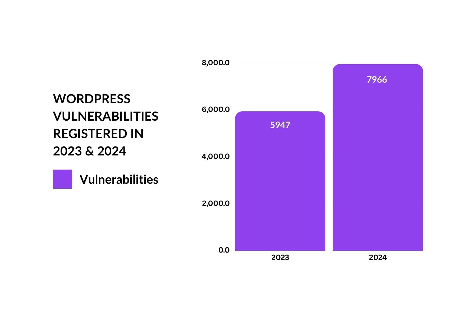 Confronto di vulnerabilità di WordPress tra il 2023 e il 2024