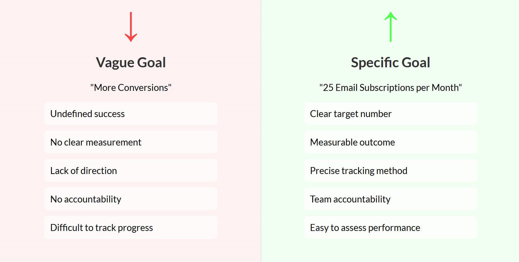 Vague vs Objetivos específicos para las conversiones del sitio web