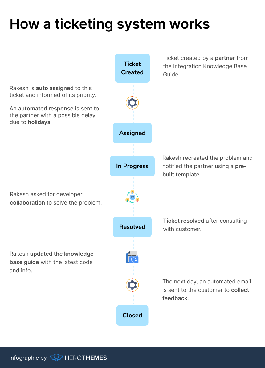 Infographic showing how the ticketing system works