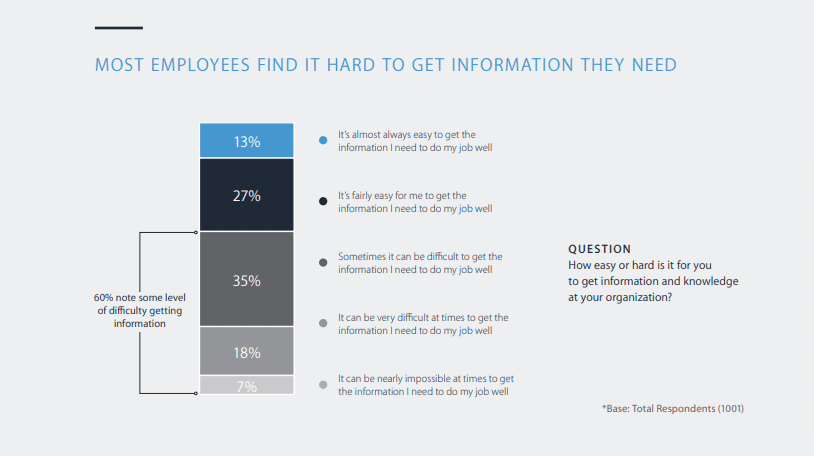 Finding information at work without a knowledge base