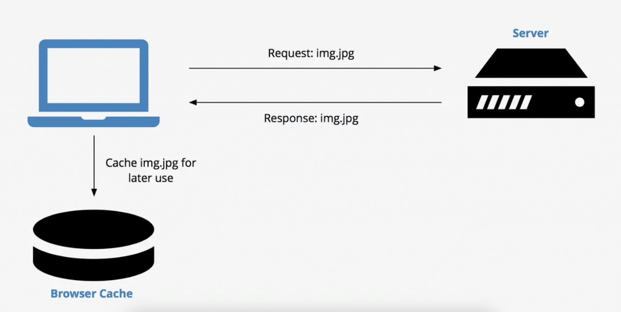 ブラウザキャッシングの仕組みの図。