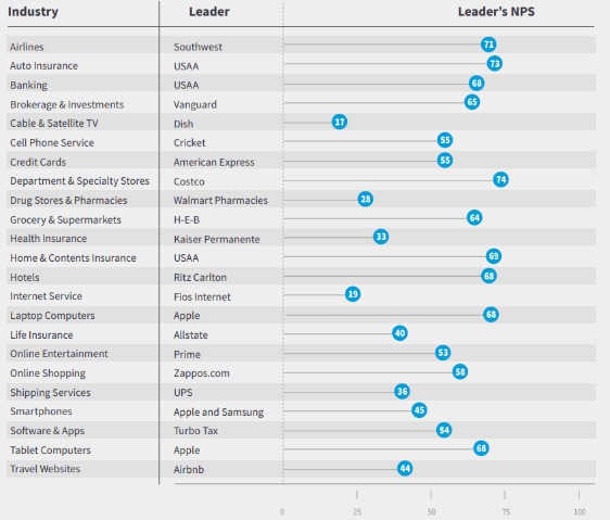 nps-leader-by-industry-calcule-your-nps