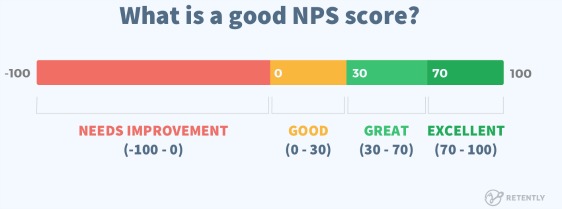 คะแนน NPS คืออะไร