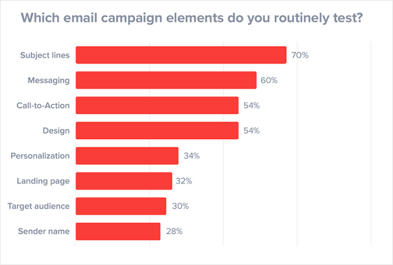 Elementos de campanha por e-mail para dividir o teste