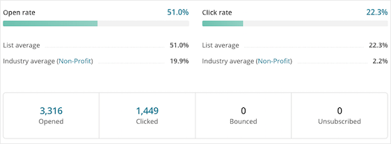 อัตราการเปิดอีเมล