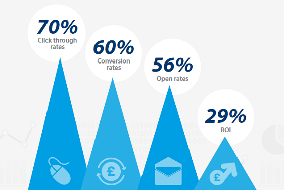 Dönüşüm Oranı İstatistik