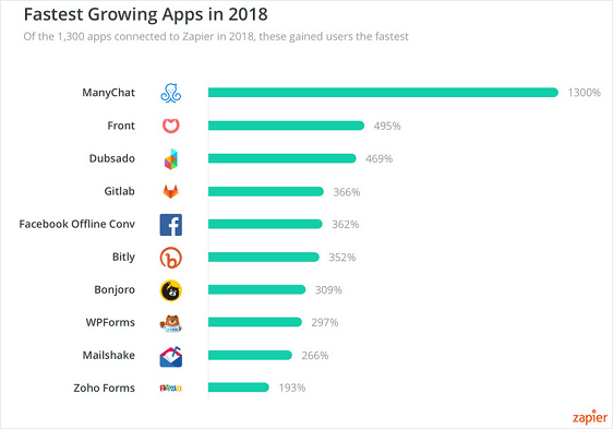 самые быстрорастущие приложения в zapier 2018