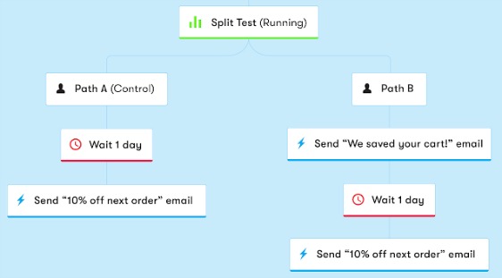 bölünmüş test iş akışı