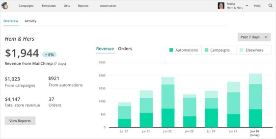 mailchimp-รายงานแดชบอร์ด