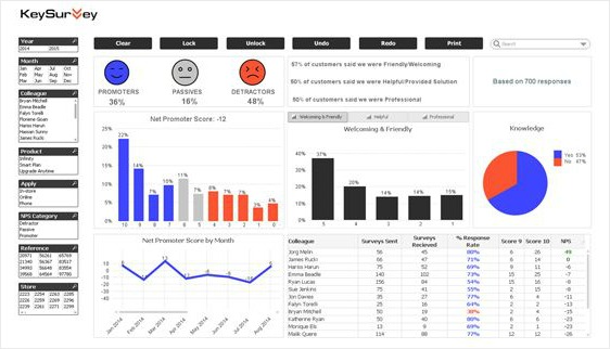 visualización de datos del tablero