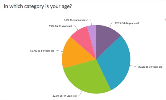 visualización de datos del tablero de surveygizmo