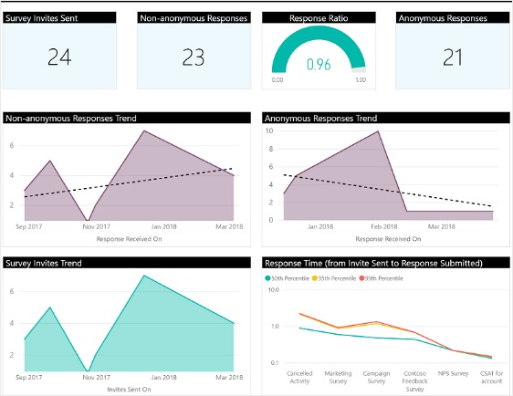 sondage analytique bi