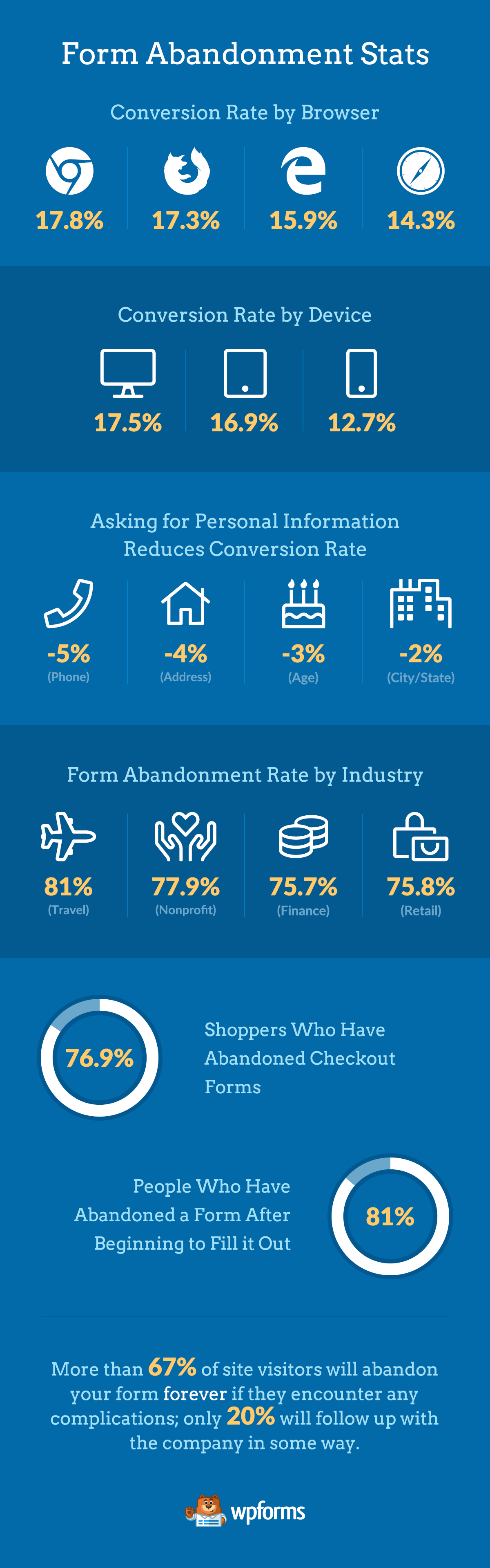 wpforms-abandon-stats-infographic