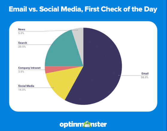 statistici de marketing prin e-mail se deschide e-mail