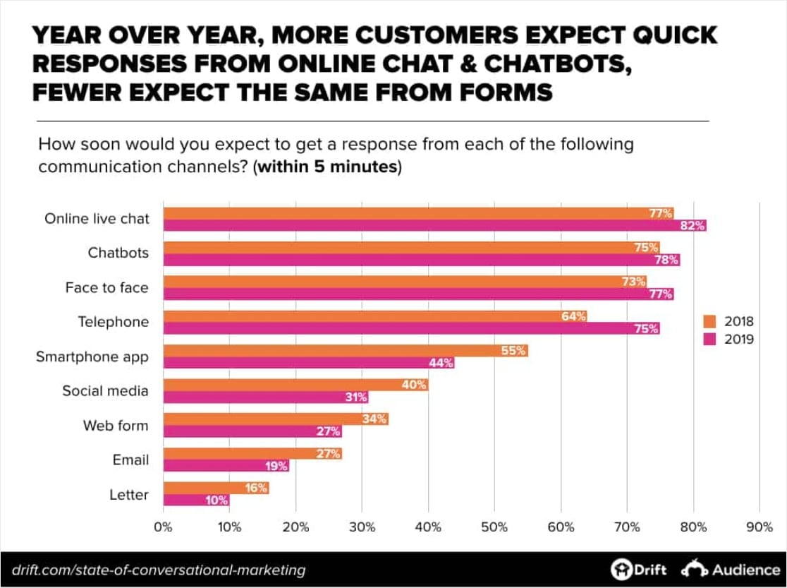 statistiques d'achat en ligne avec marketing conversationnel