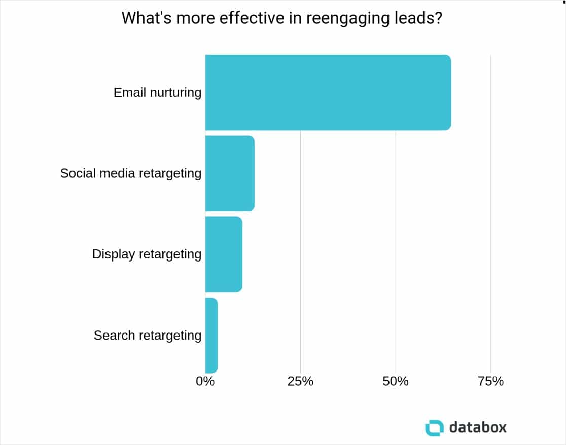 statistiques de lead nurturing