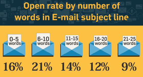 estatísticas de linha de assunto de e-mail