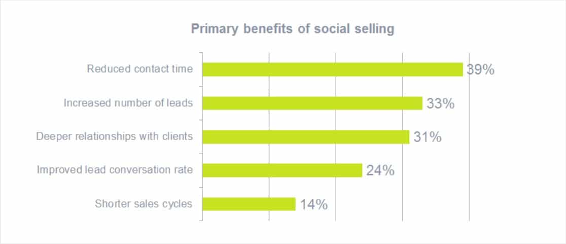 estadísticas de ventas sociales